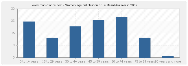 Women age distribution of Le Mesnil-Garnier in 2007